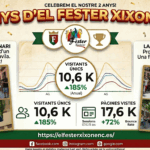 ‘El Fester Xixonenc’ celebra el seu segon aniversari triplicant la seua audiència